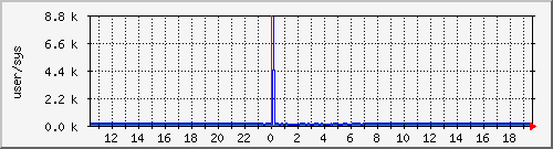cpuusersys Traffic Graph