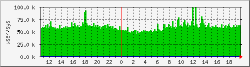 cswitch Traffic Graph