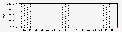 disk01rw Traffic Graph