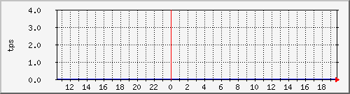 disk01tps Traffic Graph