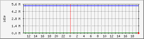 disk02free Traffic Graph