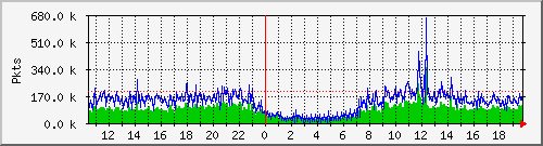 eth0pkt Traffic Graph