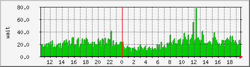 iowait Traffic Graph