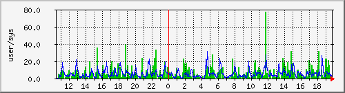 load1 Traffic Graph