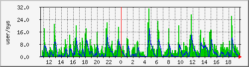 load2 Traffic Graph