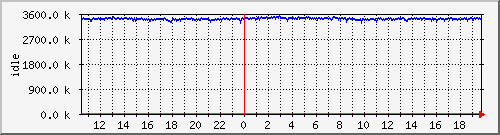 mem2 Traffic Graph