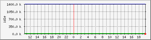 mem3 Traffic Graph
