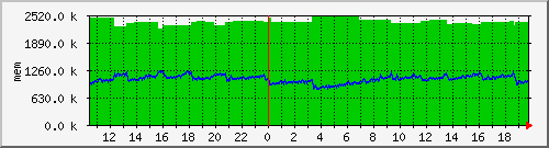 mem5 Traffic Graph