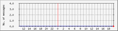 postfix-amavis-clean Traffic Graph