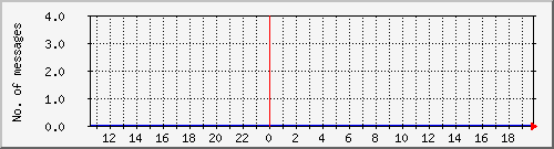 postfix-amavis-spam Traffic Graph