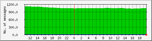 postfix-qcnt Traffic Graph