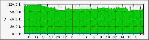 postfix-qsize Traffic Graph