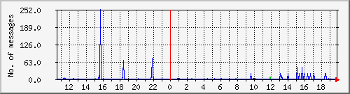 postfix-smtp Traffic Graph