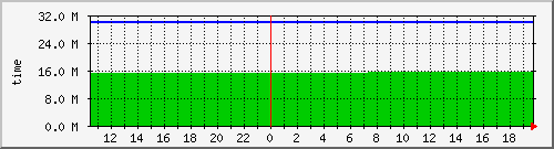 uptime Traffic Graph